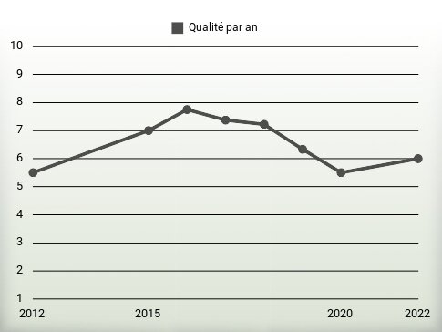 Qualité par an