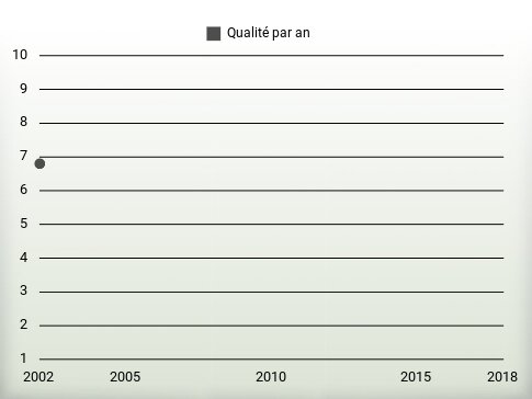 Qualité par an