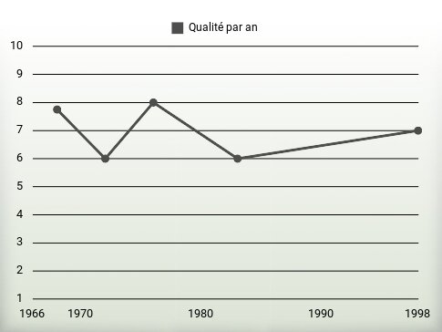 Qualité par an