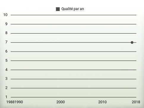 Qualité par an