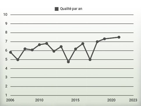 Qualité par an