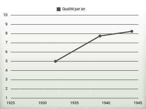 Qualité par an