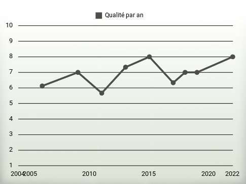 Qualité par an