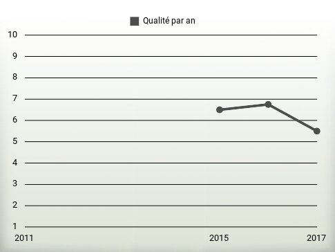 Qualité par an