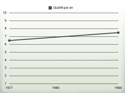 Qualité par an