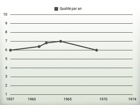 Qualité par an