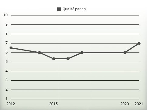 Qualité par an