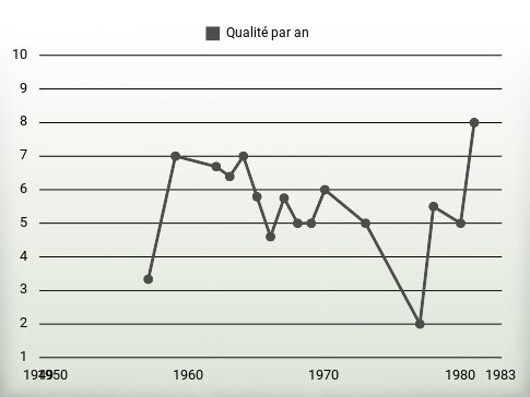 Qualité par an