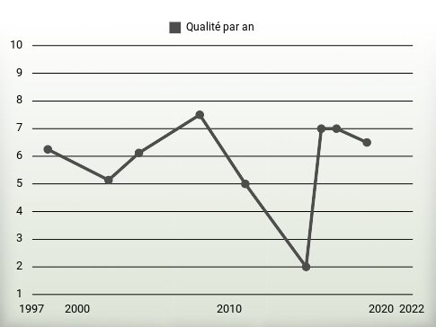 Qualité par an