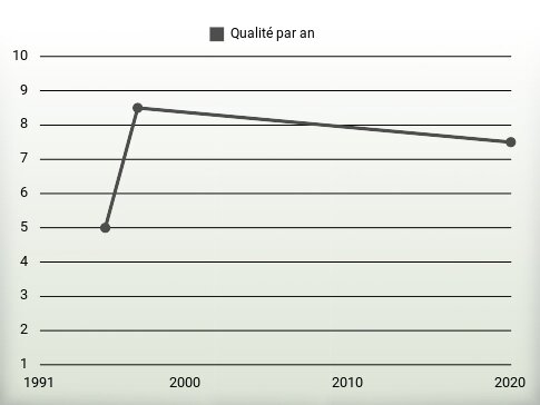 Qualité par an