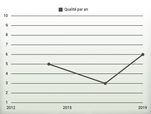 Qualité par an