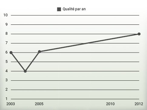 Qualité par an