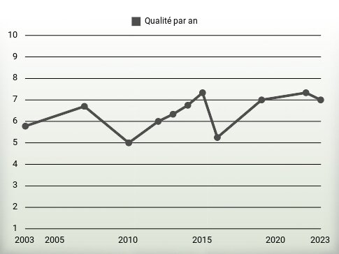 Qualité par an