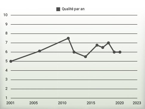 Qualité par an