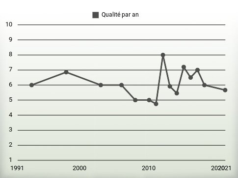 Qualité par an