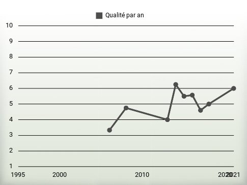 Qualité par an