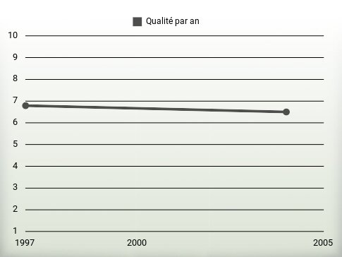 Qualité par an