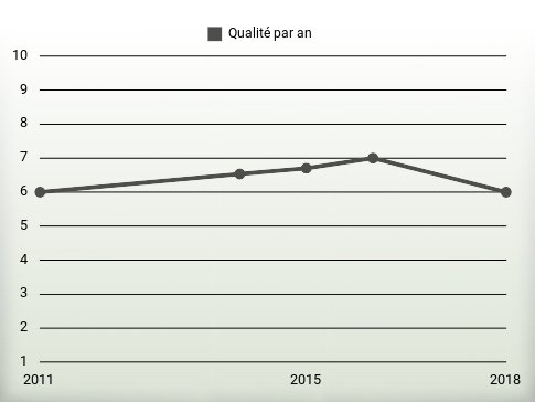 Qualité par an