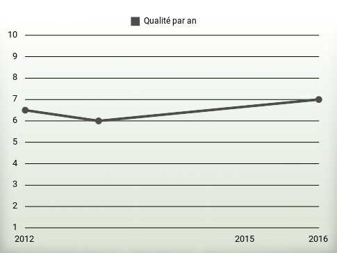 Qualité par an