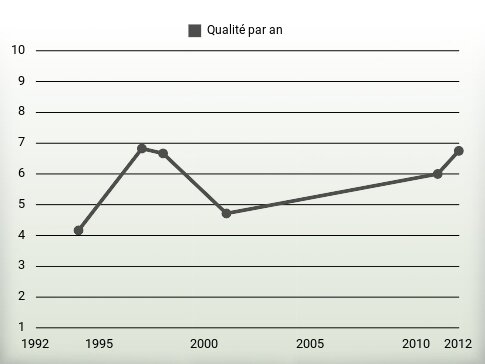 Qualité par an