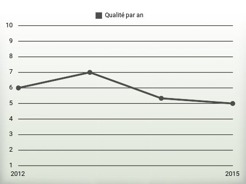 Qualité par an