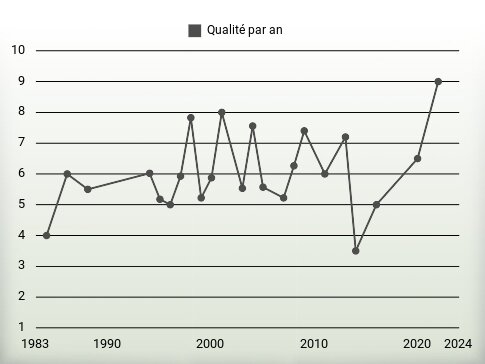 Qualité par an