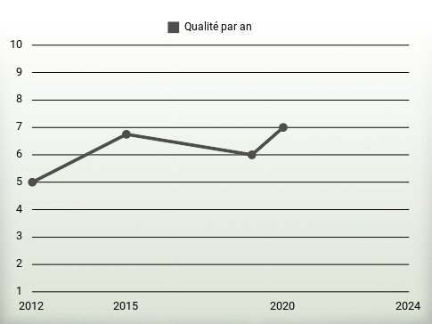 Qualité par an