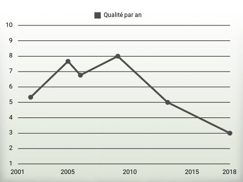 Qualité par an