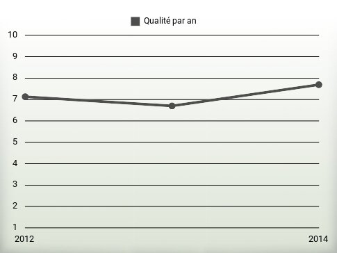 Qualité par an