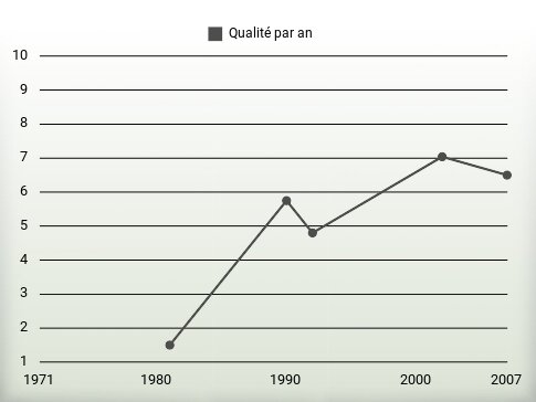 Qualité par an