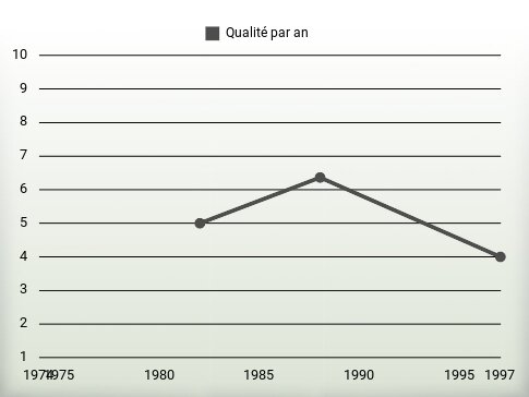 Qualité par an