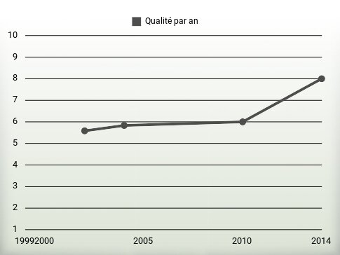 Qualité par an