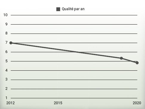 Qualité par an