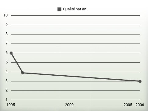 Qualité par an