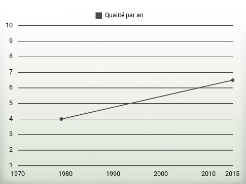 Qualité par an