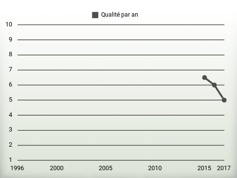 Qualité par an