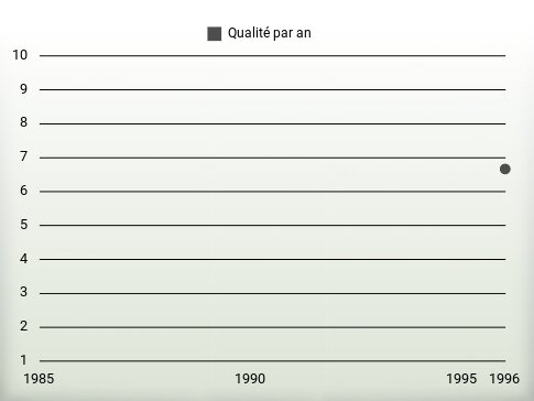 Qualité par an