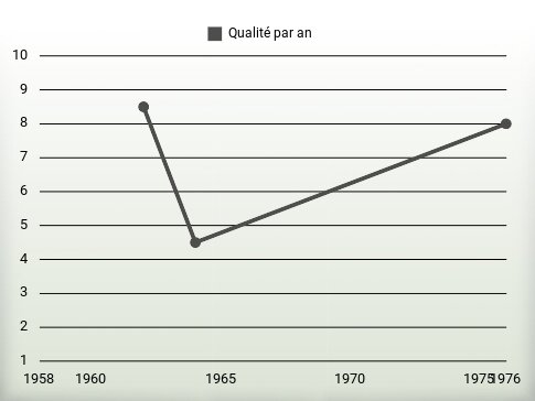 Qualité par an