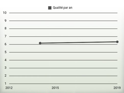 Qualité par an