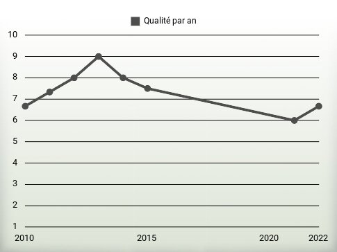 Qualité par an