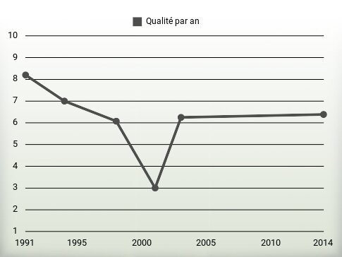 Qualité par an