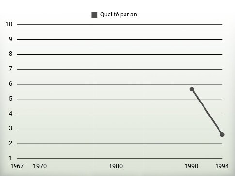 Qualité par an