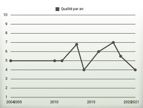 Qualité par an