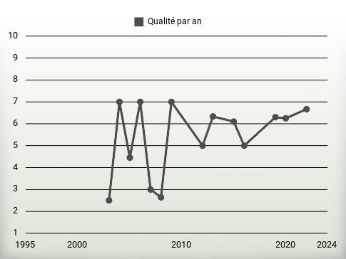 Qualité par an