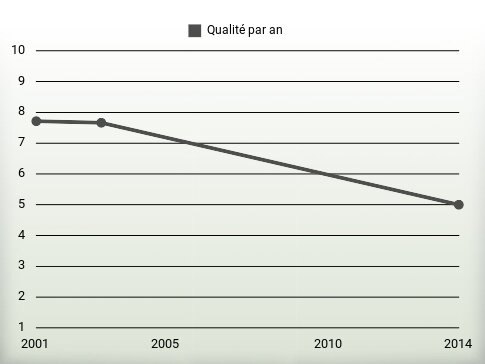 Qualité par an