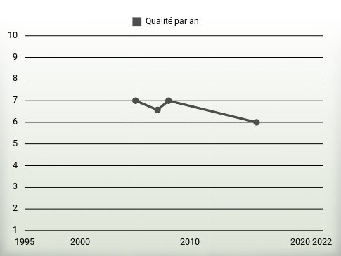 Qualité par an