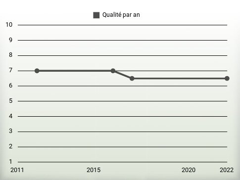 Qualité par an