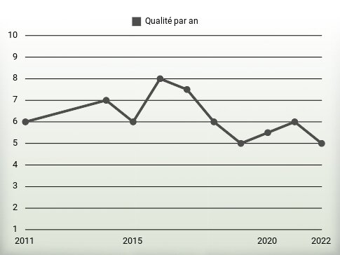 Qualité par an