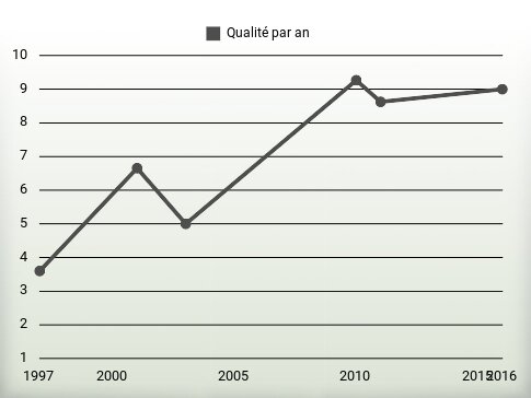 Qualité par an