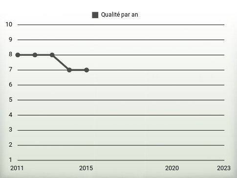 Qualité par an